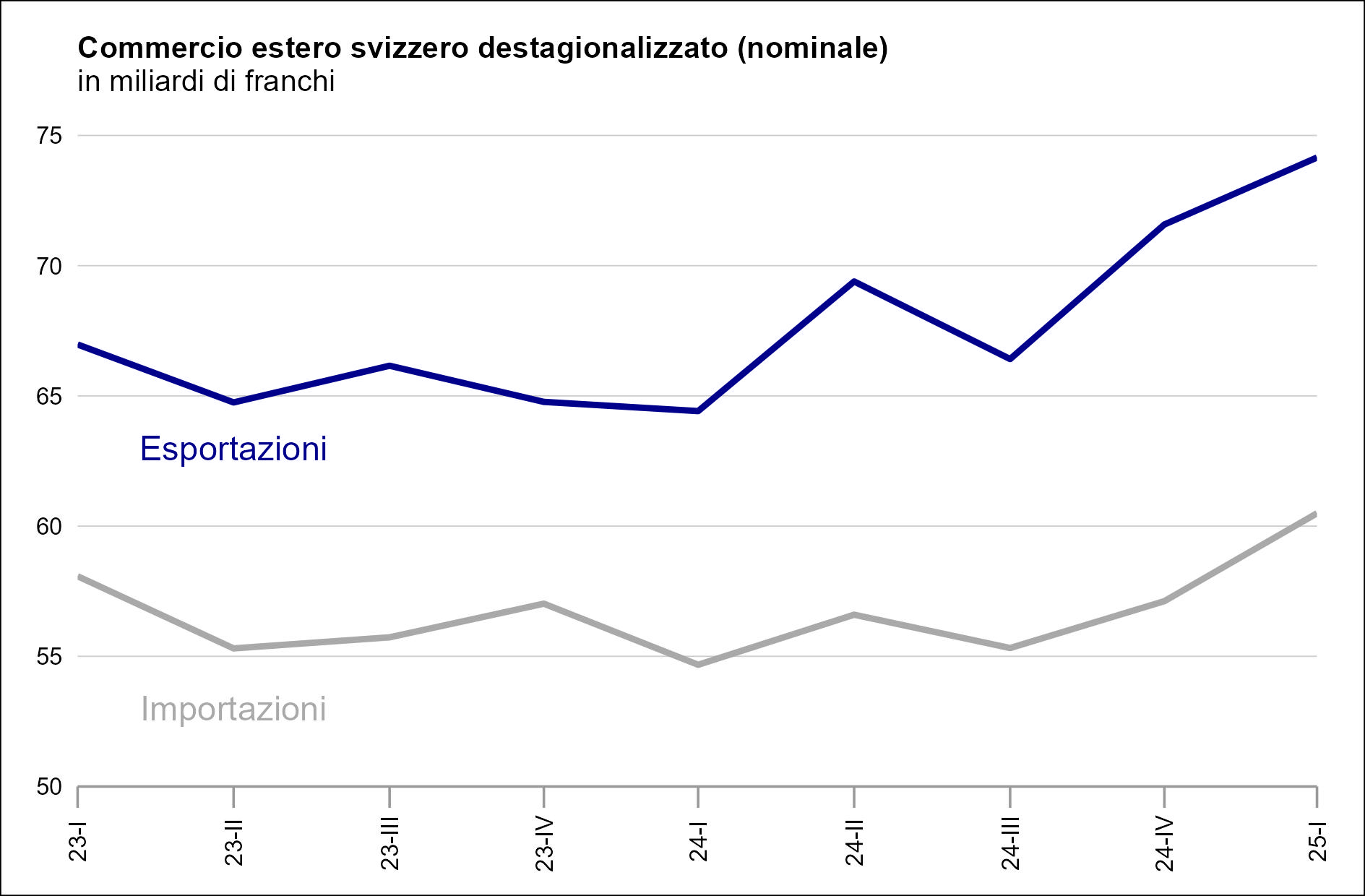 Saisonbereinigte Grafik_it